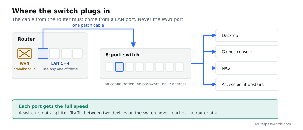 Diagram showing a patch cable running from a router LAN port to a switch, with the WAN port crossed out