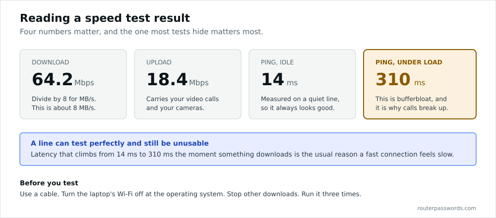Annotated speed test result showing download, upload, idle ping and ping under load