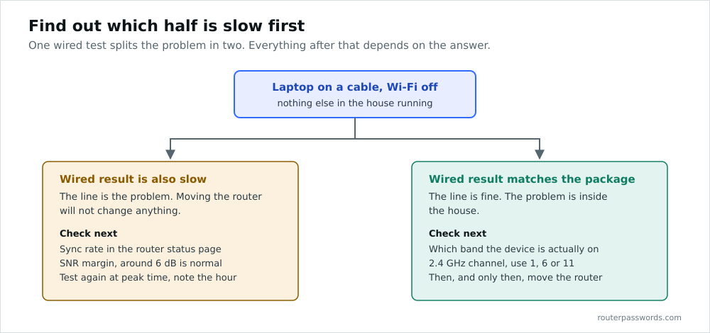 Decision diagram: run a wired speed test, then follow the line branch or the wireless branch