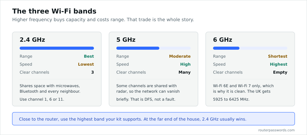 Comparison of the 2.4 GHz, 5 GHz and 6 GHz Wi-Fi bands by range, speed and available channels