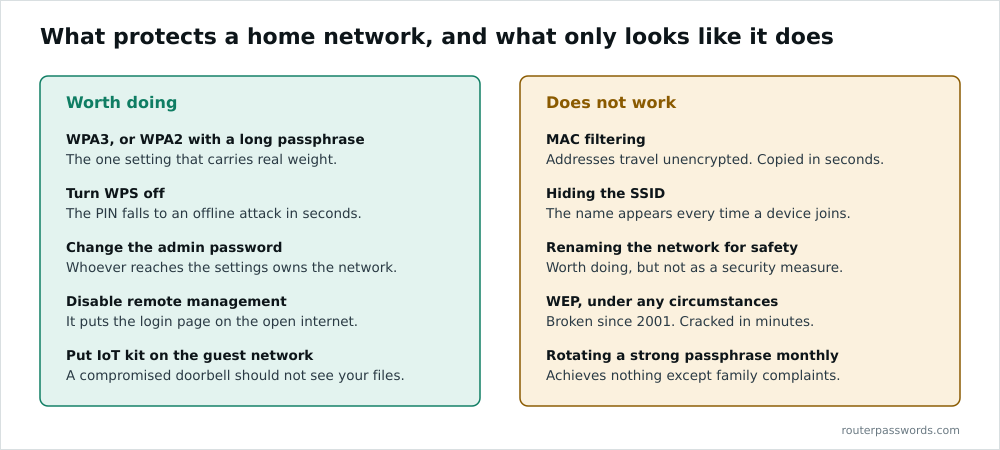 Two columns comparing Wi-Fi settings that protect a network against those that only appear to