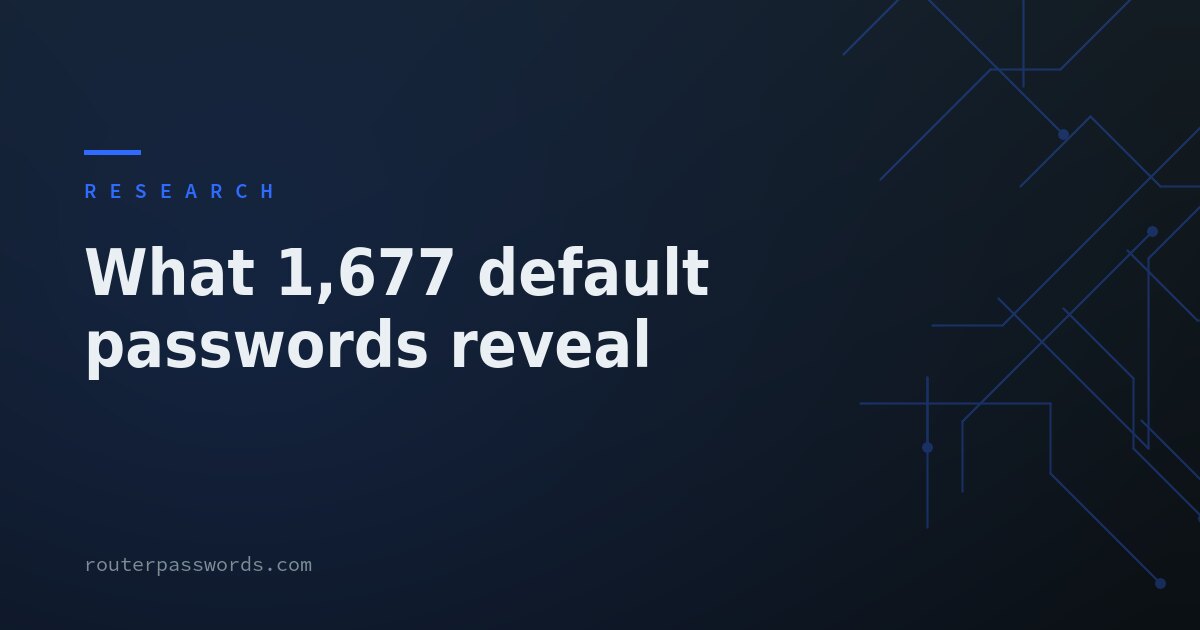 What 1,677 default passwords reveal